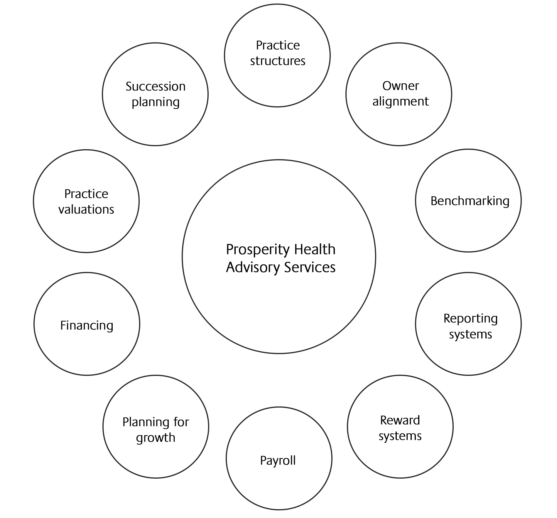 prosperity-health-for-your-practice-insights-prosperity-advisers